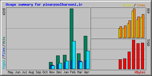 Usage summary for pinarpoolharooni.ir